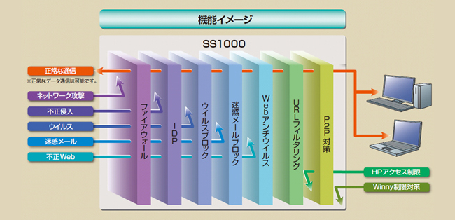 外部からの侵入、迷惑メール対策にUTM